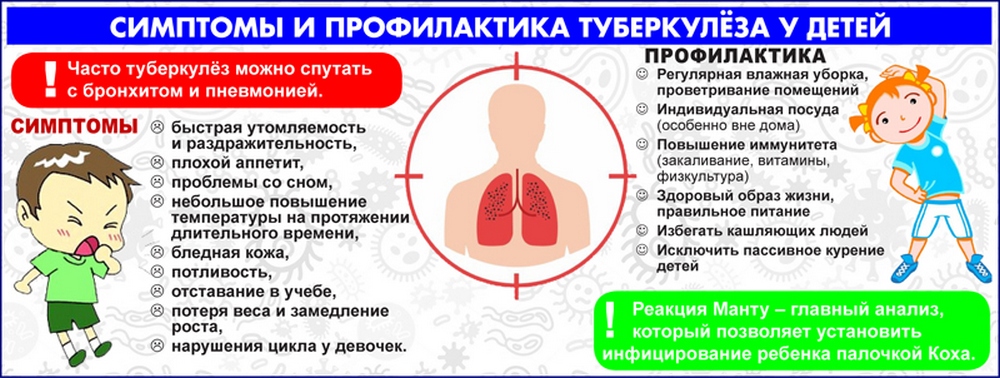 Симптомы и профилактика туберкулёза у детей.